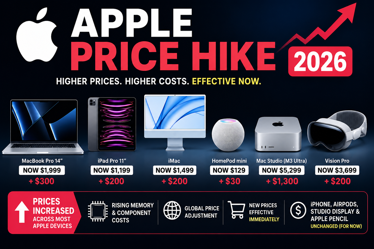 Apple’s Big Price Hike Has Arrived.