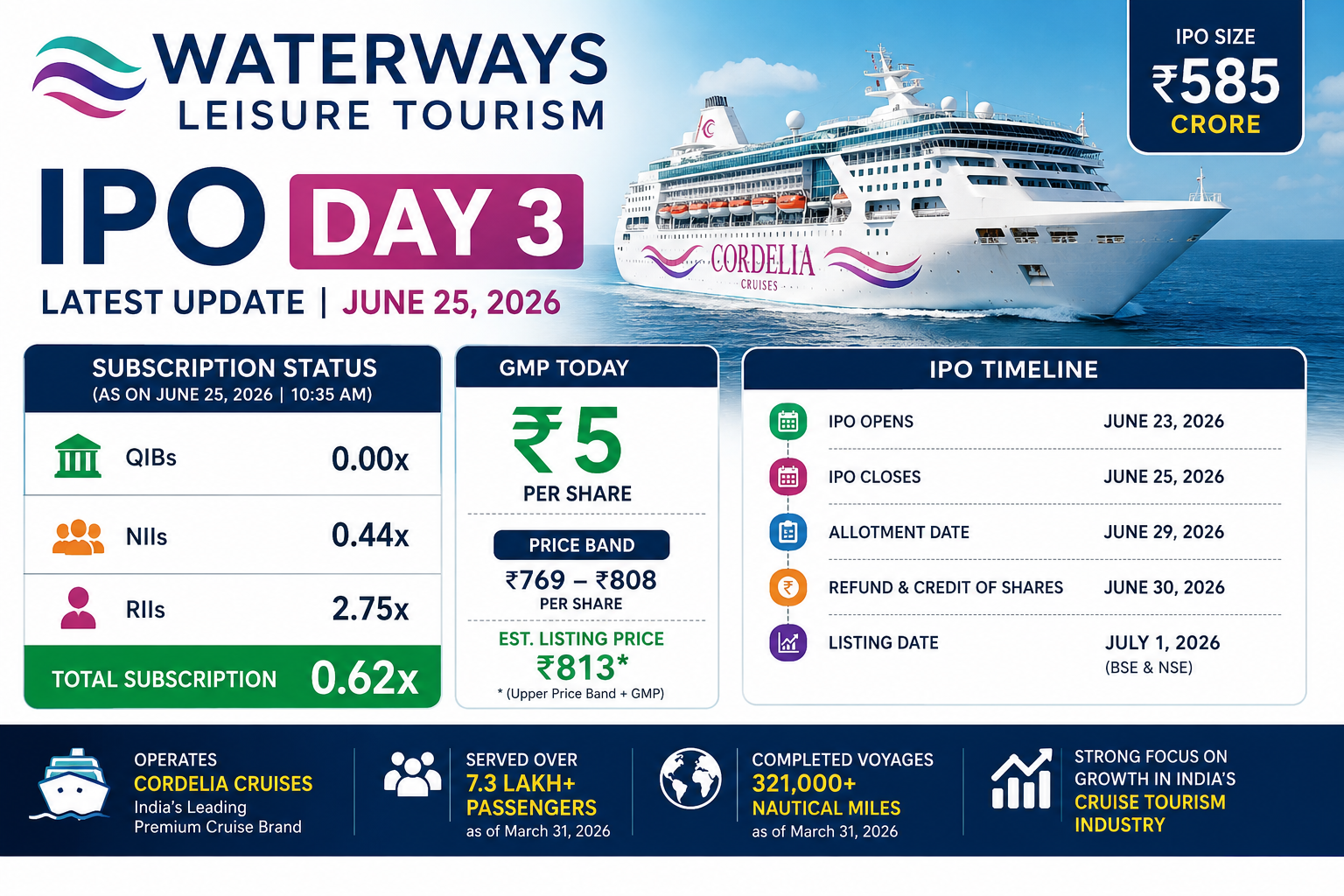 Waterways Leisure Tourism IPO Day 3: GMP, Subscription Status, and Key Highlights Today.
