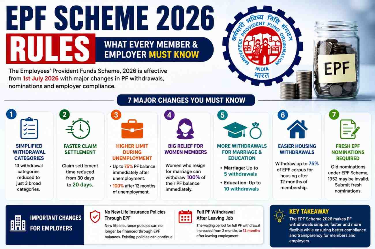 EPF Scheme 2026 Rules: 10 Major Changes Every EPF Member and Employer Must Know