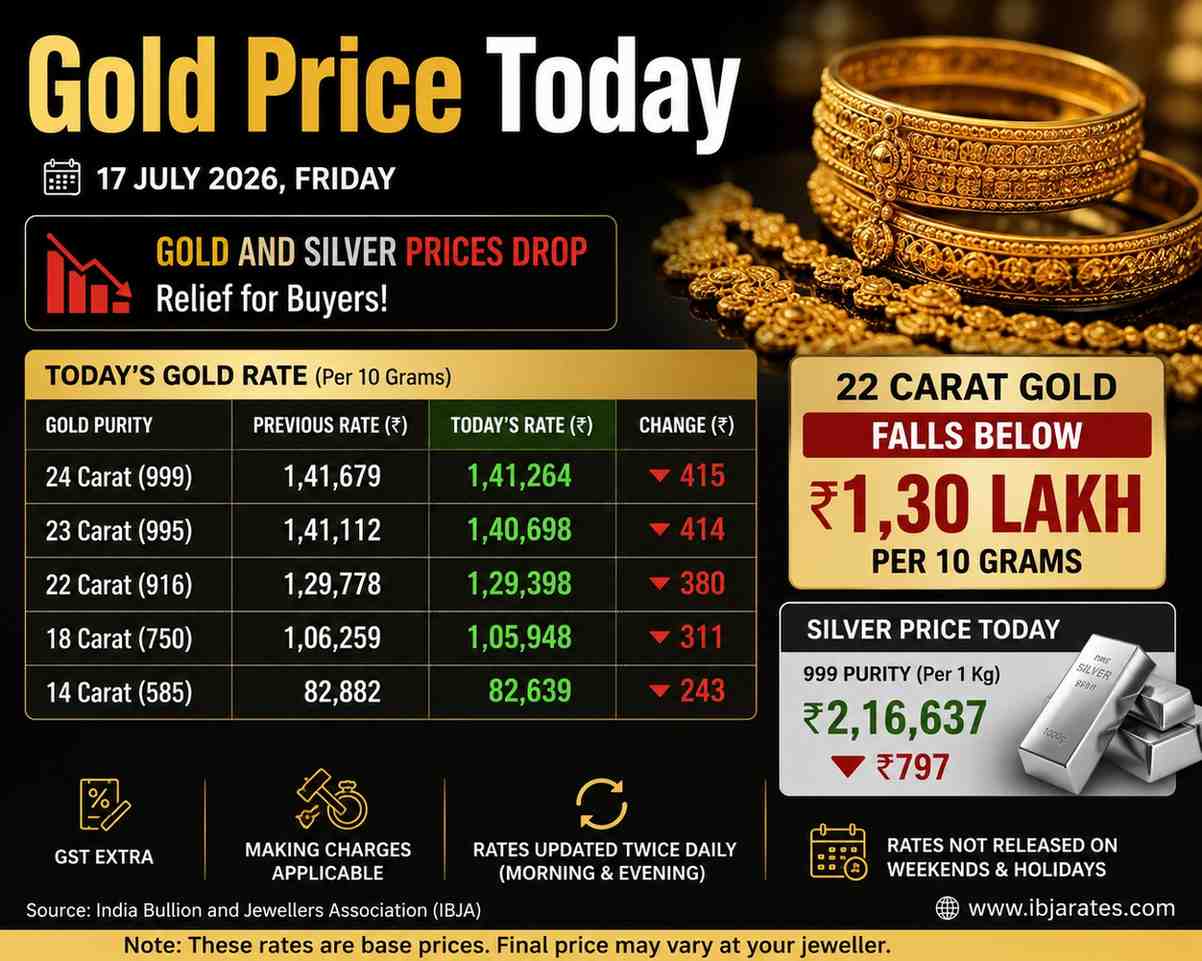 Gold Price Today: Gold and Silver Rates Fall, 22-Carat Gold Drops Below ₹1.30 Lakh—Check Latest Prices