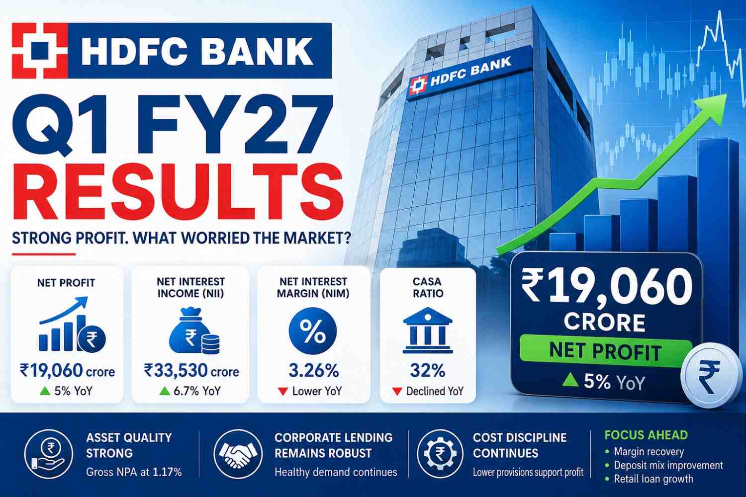 HDFC Bank Q1 FY27 Results: Stock Falls Despite ₹19,060 Crore Profit—Here’s Why.