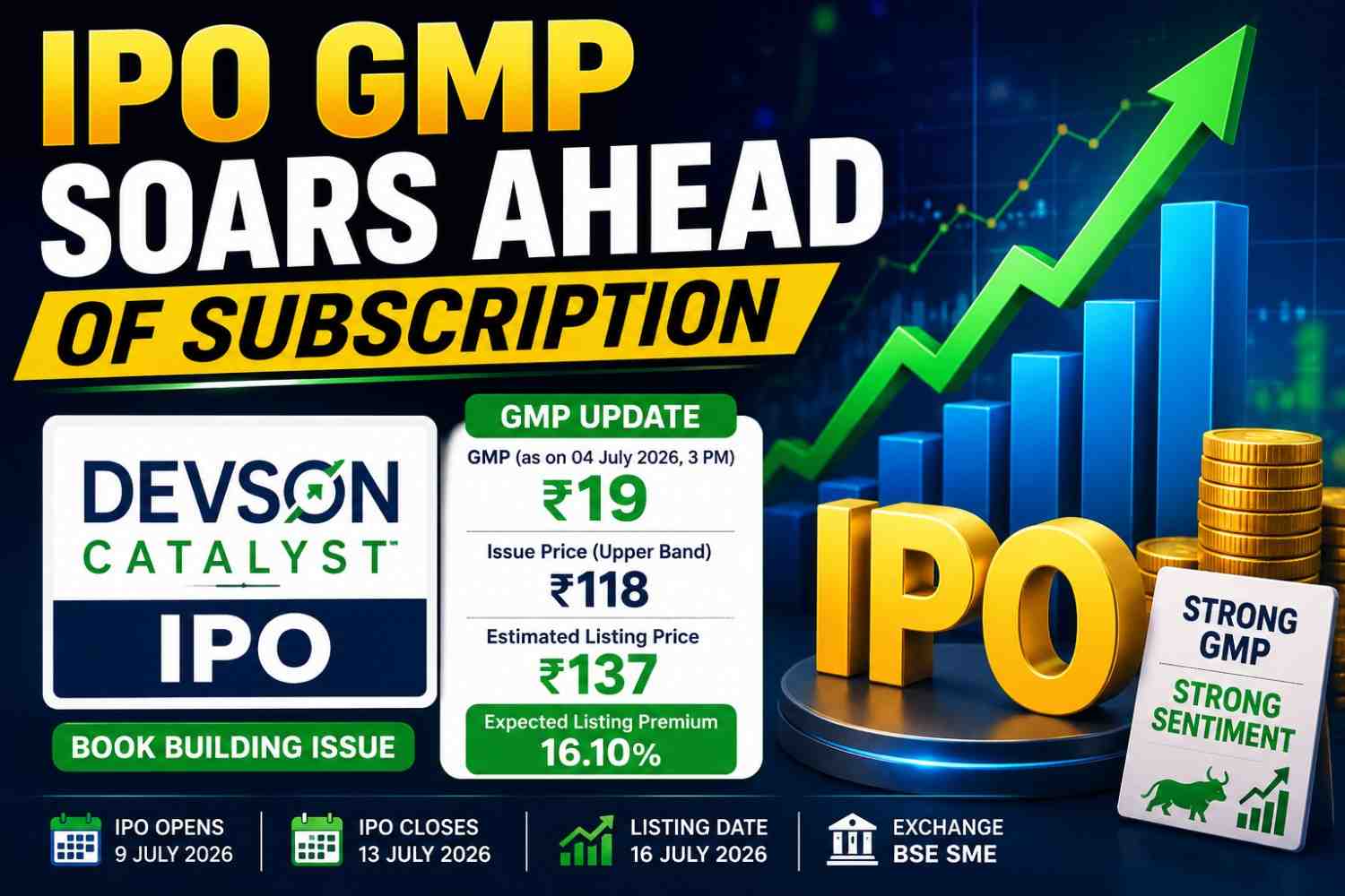 IPO GMP Soars Ahead of Subscription: ₹118 Share May Deliver Listing Gains of Up to ₹45,000—Here’s the Investment Required