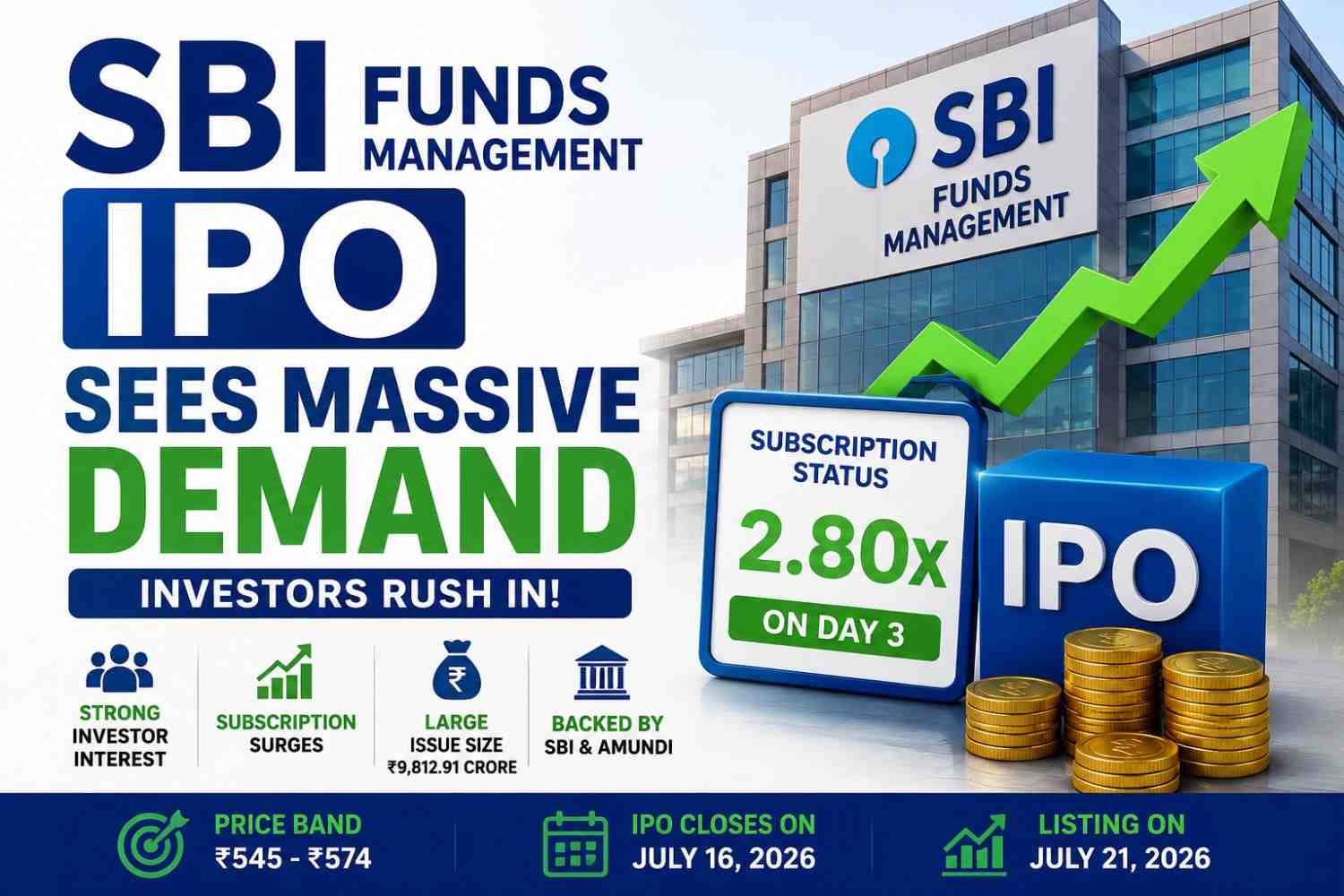 SBI Funds Management IPO Sees Massive Demand on Day 2, Subscription Hits 277%