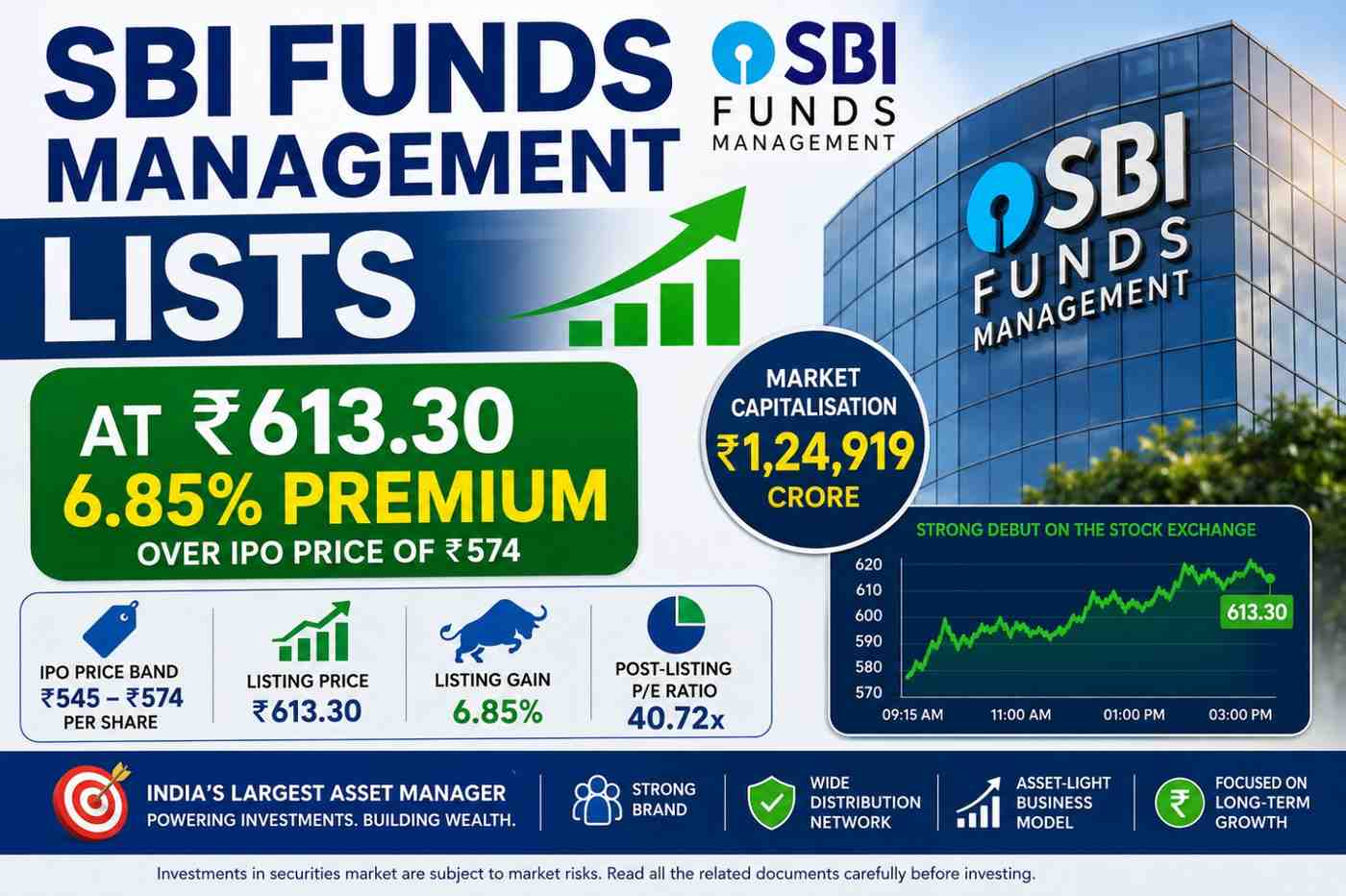 SBI Funds Management Lists at 6.85% Premium: Is the Valuation Still Justified?