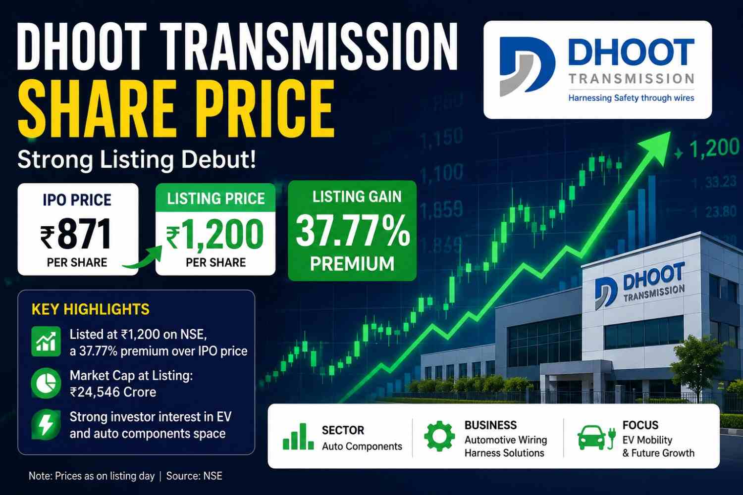 Dhoot Transmission Share Price Jumps 38% on Listing: Can Earnings Catch Up?