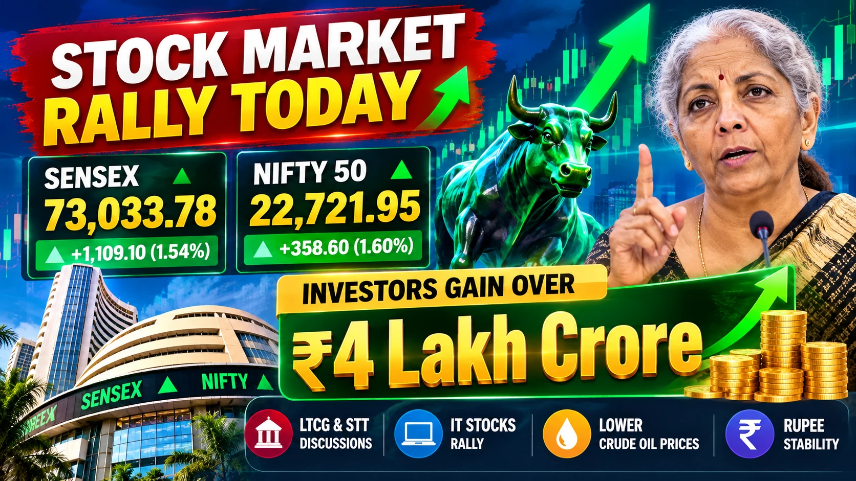 Stock Market Rally Today: Sensex Jumps 1,109 Points, Nifty Tops 22,700